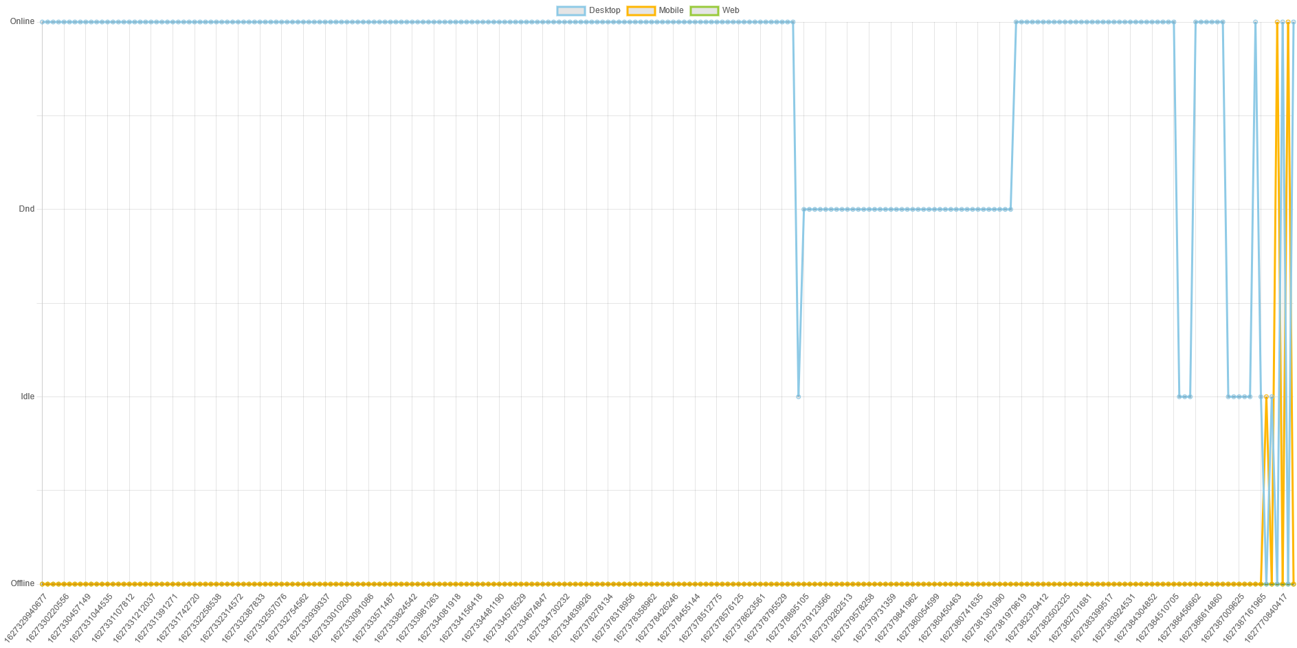 line graph